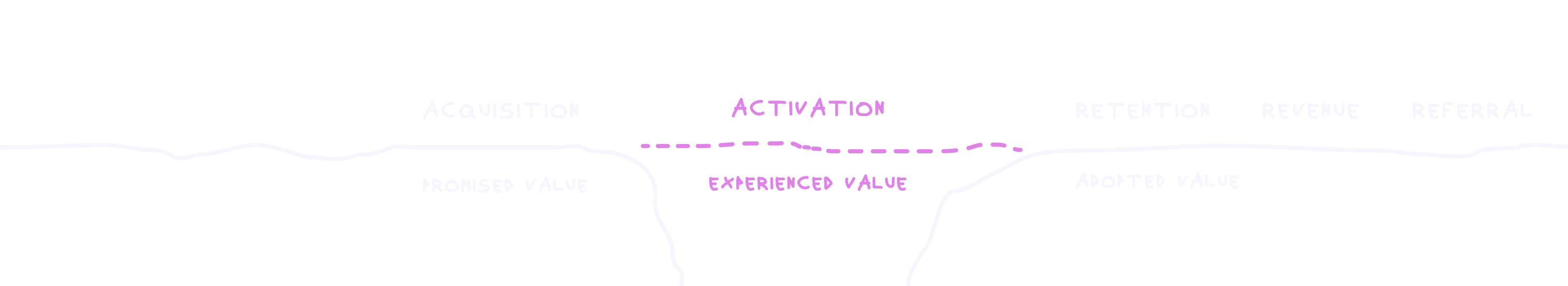 Illustration of activation as a bridge between acquisition & retention and growth